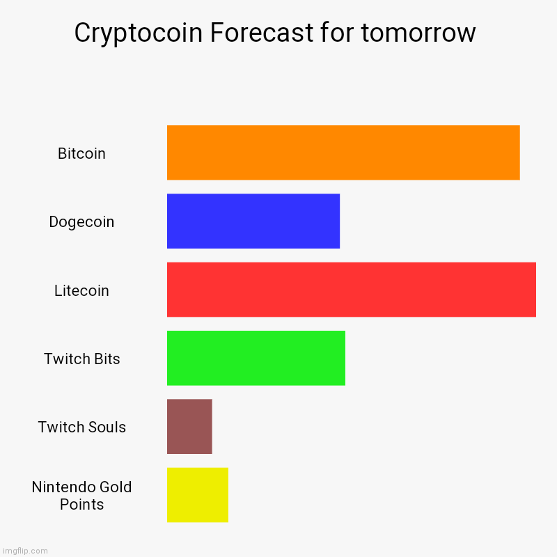 Cryptocoin Forecast for tomorrow. Better mine some litecoin! | Cryptocoin Forecast for tomorrow | Bitcoin, Dogecoin, Litecoin, Twitch Bits, Twitch Souls, Nintendo Gold Points | image tagged in charts,bar charts,cryptocurrency,bitcoin,dogecoin | made w/ Imgflip chart maker