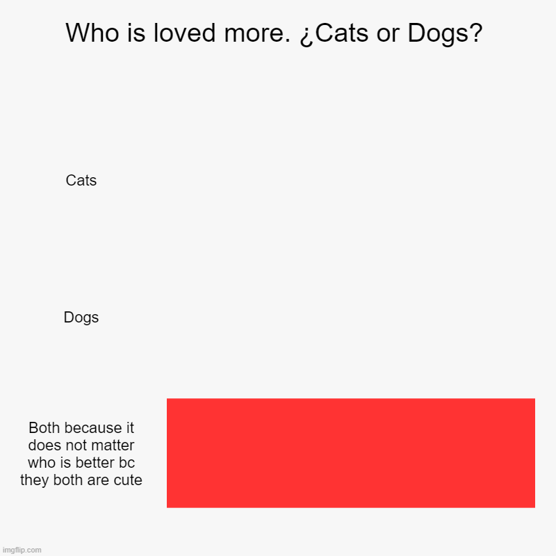Just a chart to end arguments | Who is loved more. ¿Cats or Dogs? | Cats, Dogs, Both because it does not matter who is better bc they both are cute | image tagged in charts,bar charts,cats,dogs | made w/ Imgflip chart maker