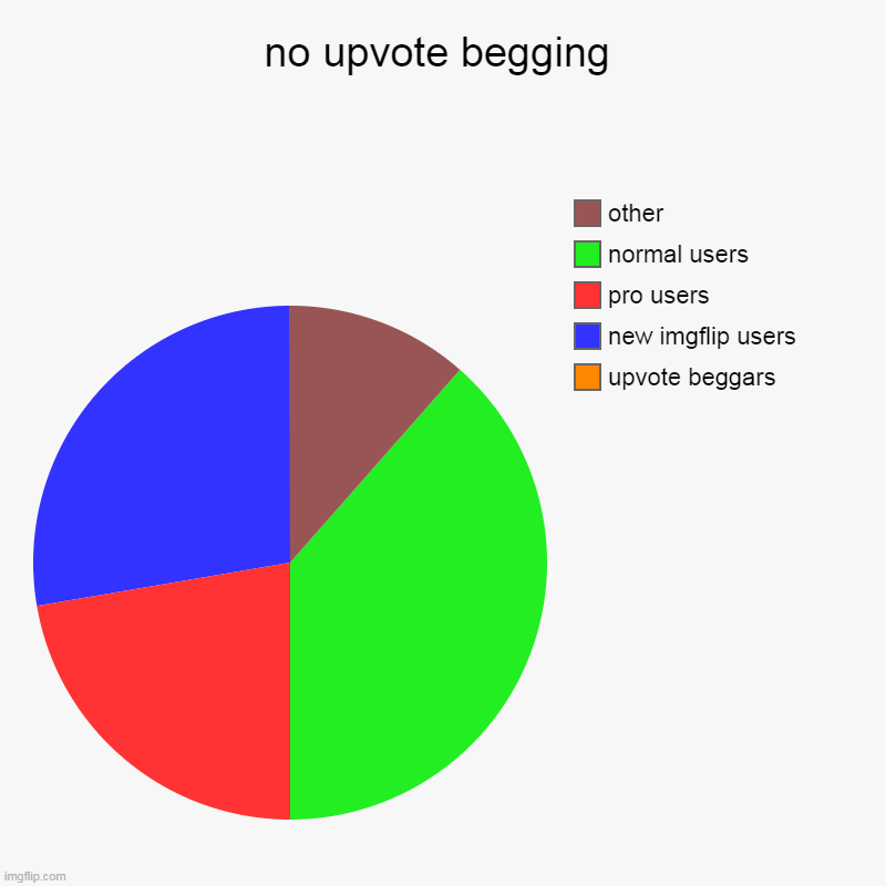 no upvote begging chart | no upvote begging | upvote beggars, new imgflip users, pro users, normal users, other | image tagged in charts,pie charts,no upvote begging | made w/ Imgflip chart maker