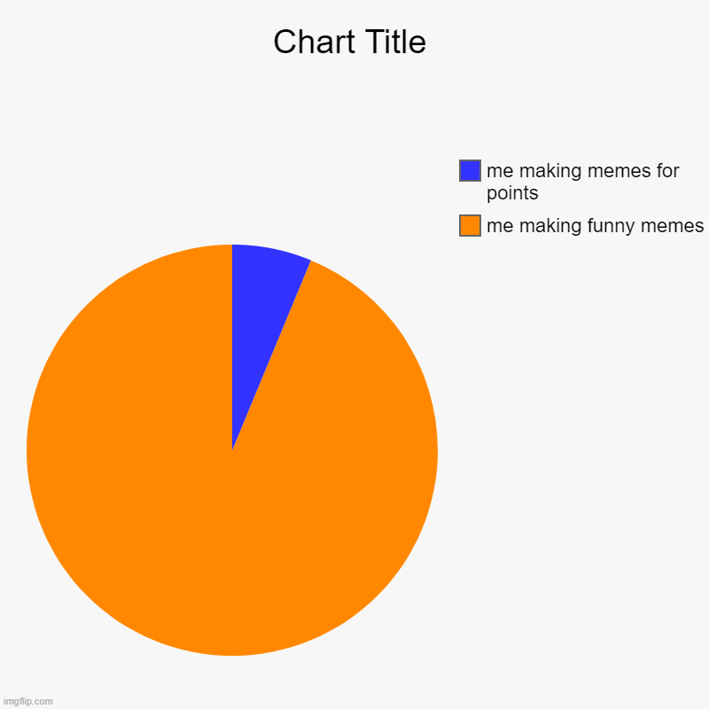 me making funny memes, me making memes for points | image tagged in charts,pie charts | made w/ Imgflip chart maker