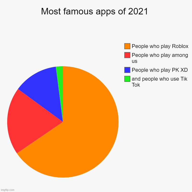 Most famous apps | Most famous apps of 2021 | and people who use Tik Tok, People who play PK XD, People who play among us, People who play Roblox | image tagged in charts,pie charts,apps,tik tok | made w/ Imgflip chart maker