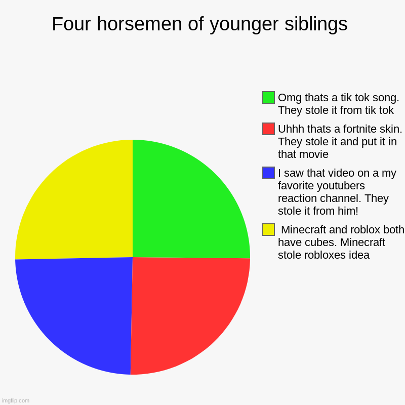 4 horsemen of stupid younger siblings | Four horsemen of younger siblings |  Minecraft and roblox both have cubes. Minecraft stole robloxes idea, I saw that video on a my favorite  | image tagged in charts,pie charts,sibling rivalry,four horsemen | made w/ Imgflip chart maker