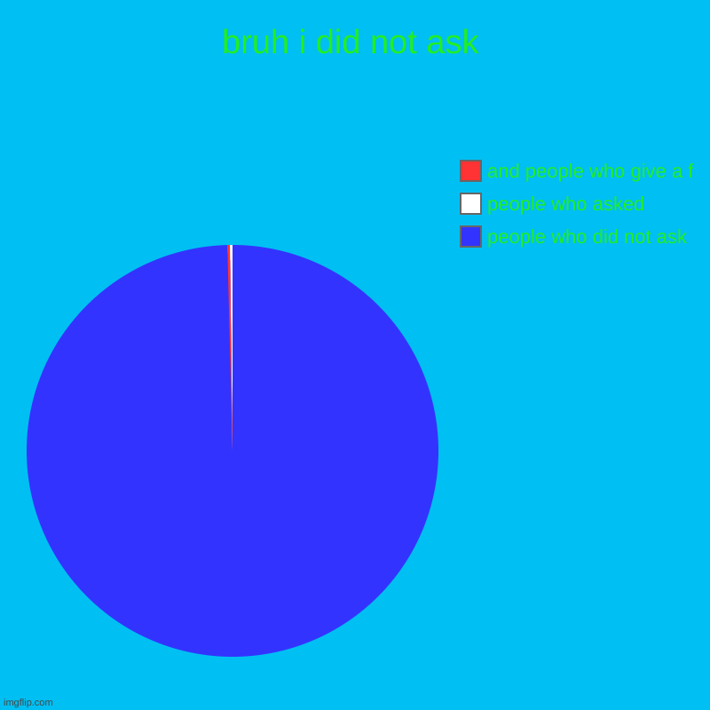 :l I DID NOT ASK :P | bruh i did not ask | people who did not ask, people who asked, and people who give a f | image tagged in charts,pie charts | made w/ Imgflip chart maker