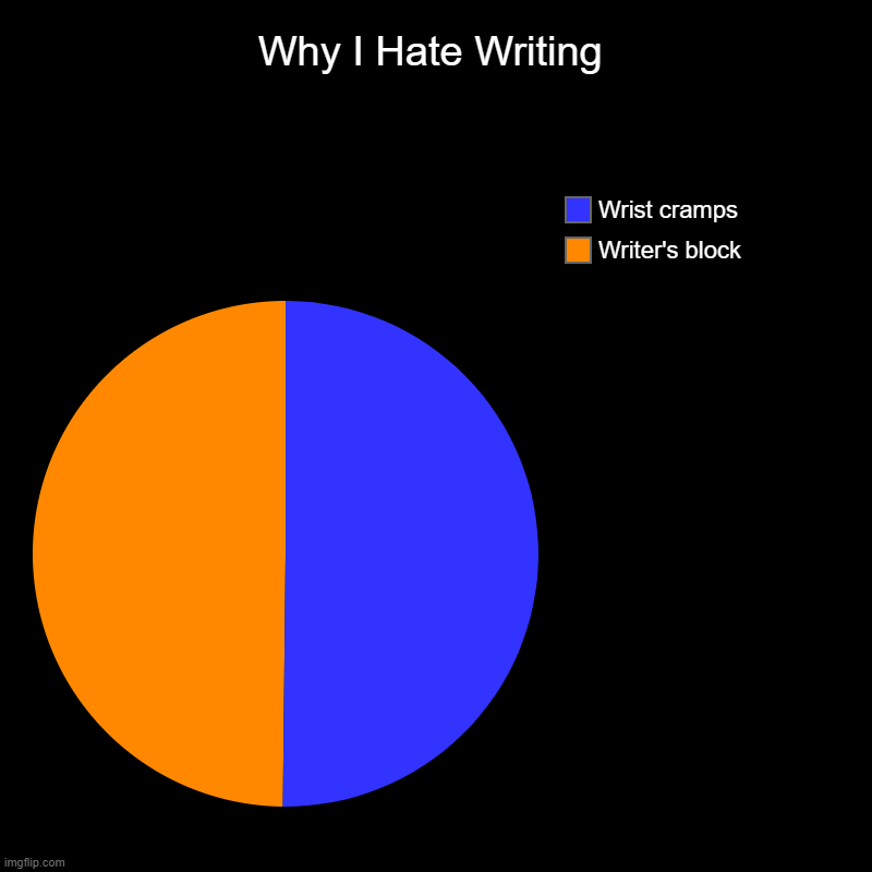 Why I Hate Writing | Writer's block, Wrist cramps | image tagged in charts,pie charts | made w/ Imgflip chart maker