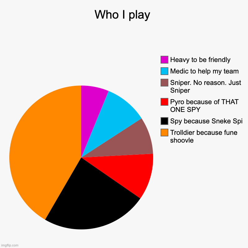 Who I play | Trolldier because fune shoovle, Spy because Sneke Spi, Pyro because of THAT ONE SPY, Sniper. No reason. Just Sniper, Medic to h | image tagged in charts,pie charts | made w/ Imgflip chart maker