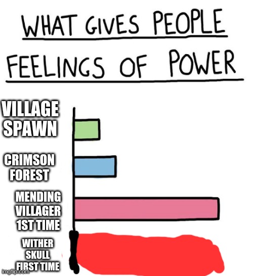 What Gives People Feelings of Power (all empty) | VILLAGE SPAWN CRIMSON FOREST MENDING VILLAGER 1ST TIME WITHER SKULL FIRST TIME | image tagged in what gives people feelings of power all empty | made w/ Imgflip meme maker