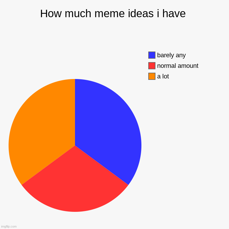 Idek | How much meme ideas i have | a lot, normal amount, barely any | image tagged in charts,pie charts | made w/ Imgflip chart maker