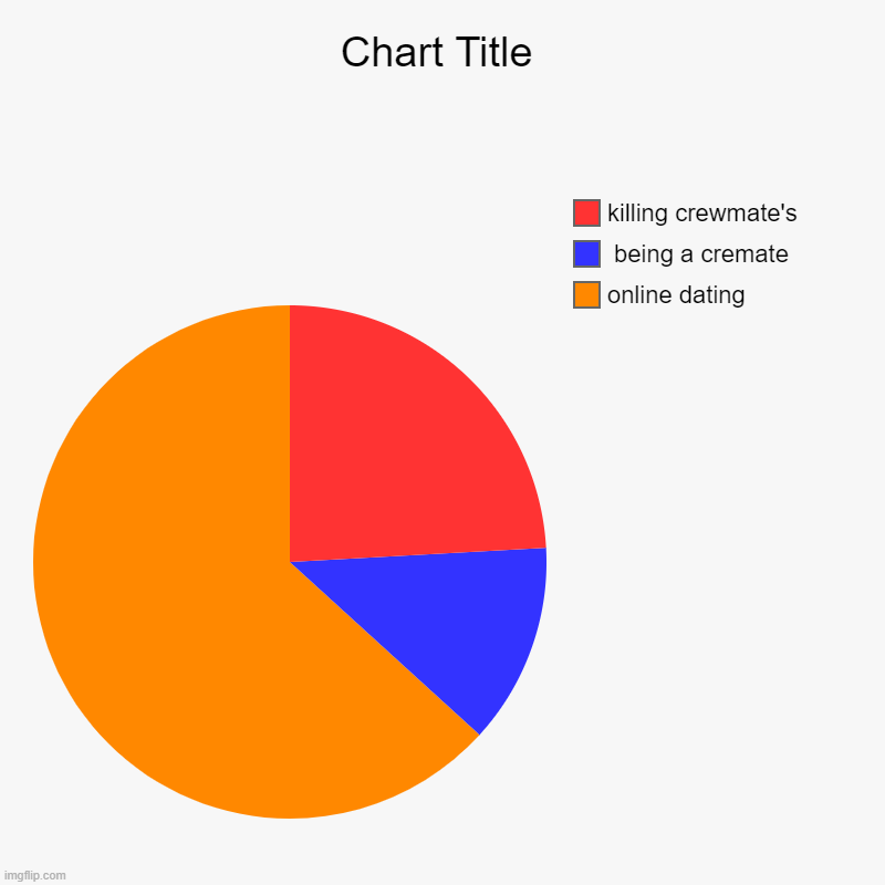 online dating,  being a cremate, killing crewmate's | image tagged in charts,pie charts | made w/ Imgflip chart maker