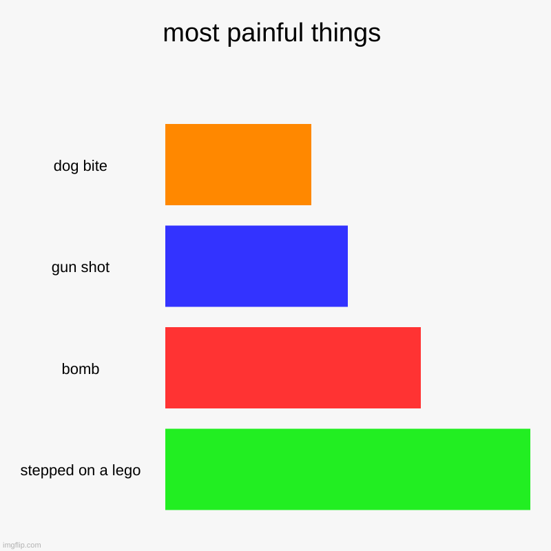 most painful things | most painful things | dog bite, gun shot, bomb, stepped on a lego | image tagged in charts,bar charts | made w/ Imgflip chart maker