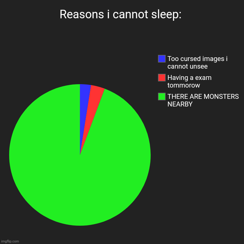 A repost of a "almost" popular meme | Reasons i cannot sleep: | THERE ARE MONSTERS NEARBY, Having a exam tommorow, Too cursed images i cannot unsee | image tagged in charts,pie charts | made w/ Imgflip chart maker