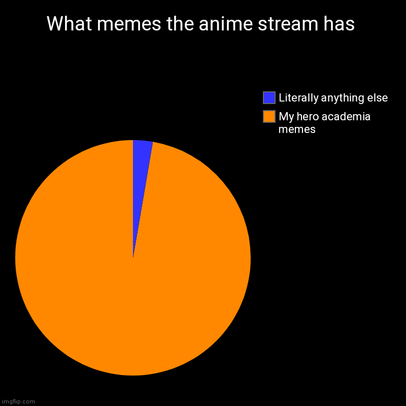 To those of you in the anime stream, make more than mha memes, I'm begging you | What memes the anime stream has | My hero academia memes, Literally anything else | image tagged in charts,pie charts | made w/ Imgflip chart maker