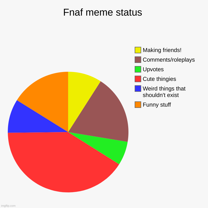 My fnaf meme status so far... | Fnaf meme status | Funny stuff, Weird things that shouldn't exist, Cute thingies, Upvotes, Comments/roleplays, Making friends! | image tagged in charts,pie charts,fnaf | made w/ Imgflip chart maker