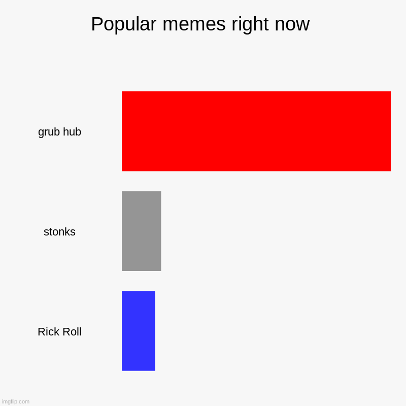 meme suggestions in comments | Popular memes right now | grub hub, stonks, Rick Roll | image tagged in charts,bar charts | made w/ Imgflip chart maker