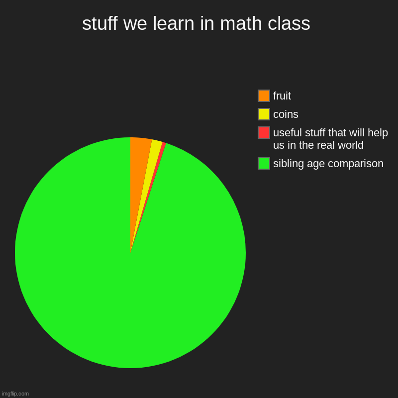 todays my birthday | stuff we learn in math class | sibling age comparison, useful stuff that will help us in the real world, coins, fruit | image tagged in charts,pie charts,memes,fun | made w/ Imgflip chart maker