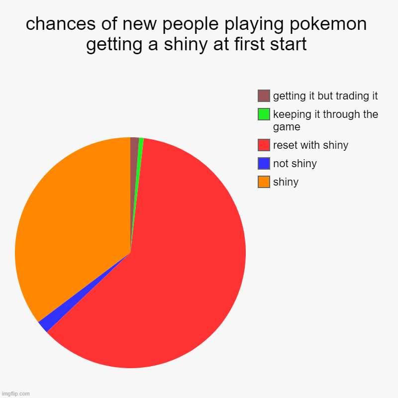 chances of new people playing pokemon getting a shiny at first start | shiny, not shiny, reset with shiny, keeping it through the game, gett | image tagged in charts,pie charts | made w/ Imgflip chart maker