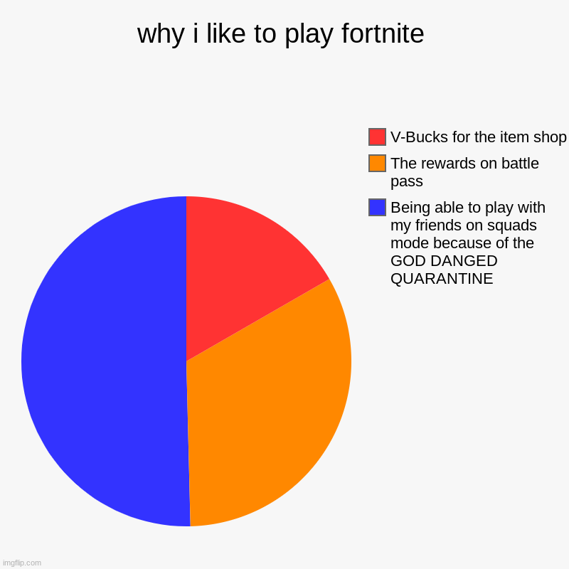 why i like to play fortnite | Being able to play with my friends on squads mode because of the GOD DANGED QUARANTINE, The rewards on battle  | image tagged in charts,pie charts | made w/ Imgflip chart maker