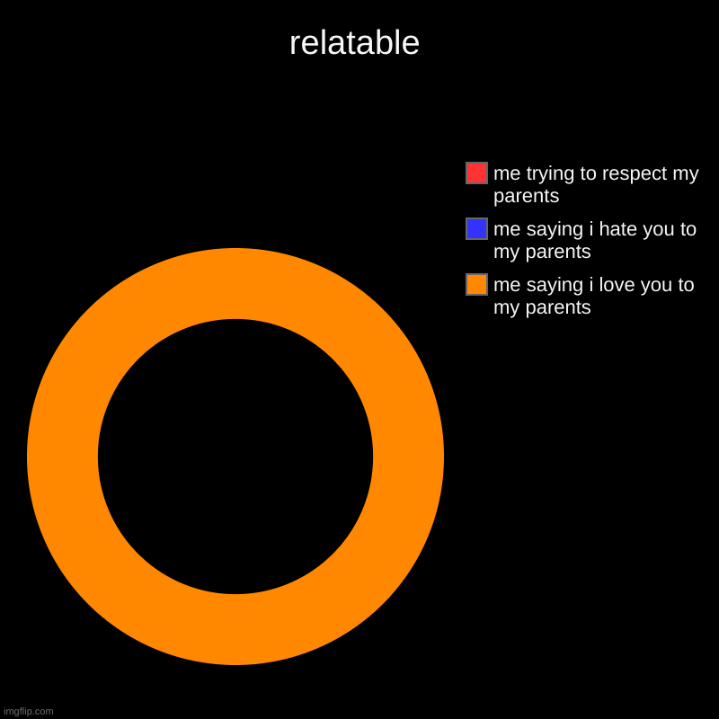 relatable | me saying i love you to my parents, me saying i hate you to my parents, me trying to respect my parents | image tagged in charts,donut charts | made w/ Imgflip chart maker