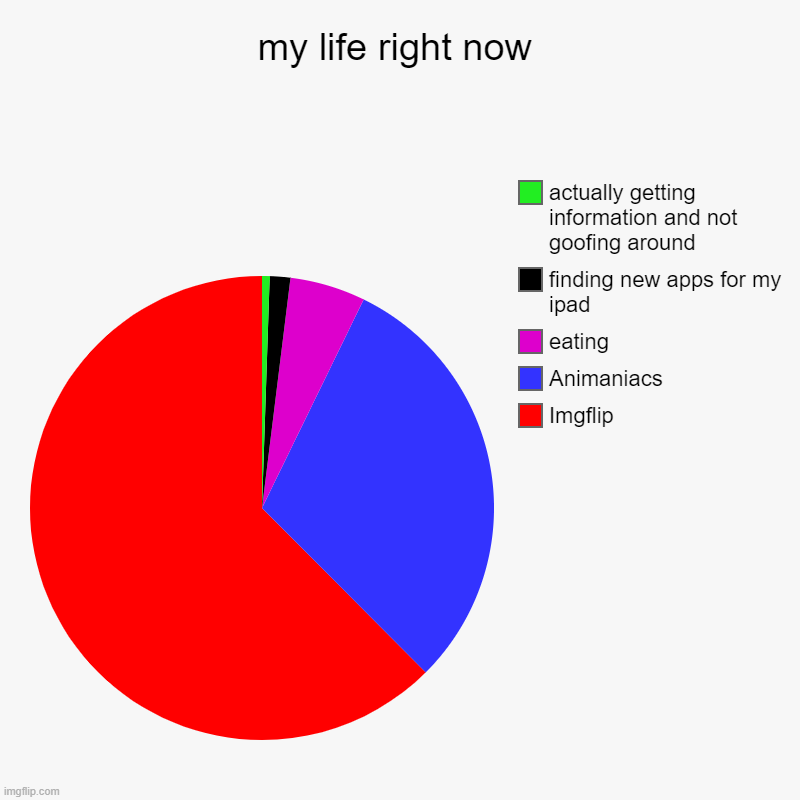my life | my life right now | Imgflip, Animaniacs, eating, finding new apps for my ipad, actually getting information and not goofing around | image tagged in charts,pie charts | made w/ Imgflip chart maker