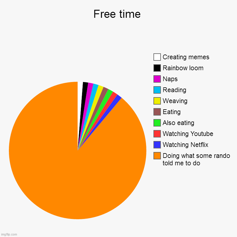 Chart funny | Free time | Doing what some rando told me to do, Watching Netflix, Watching Youtube, Also eating, Eating, Weaving, Reading, Naps, Rainbow lo | image tagged in charts,pie charts | made w/ Imgflip chart maker