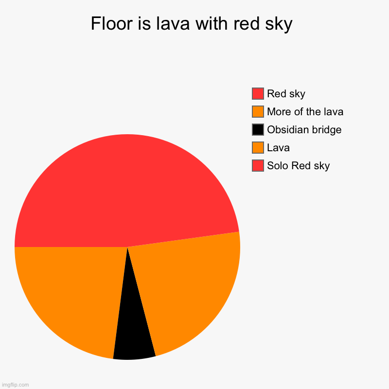 Lava chart | Floor is lava with red sky | Solo Red sky, Lava, Obsidian bridge, More of the lava, Red sky | image tagged in charts,pie charts,lava | made w/ Imgflip chart maker