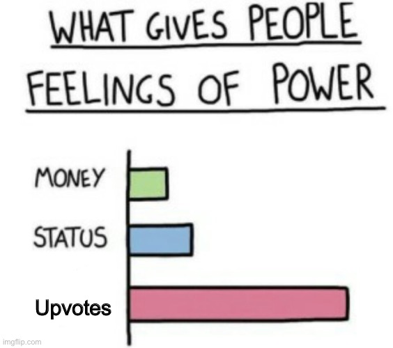Social media | Upvotes | image tagged in what gives people feelings of power | made w/ Imgflip meme maker