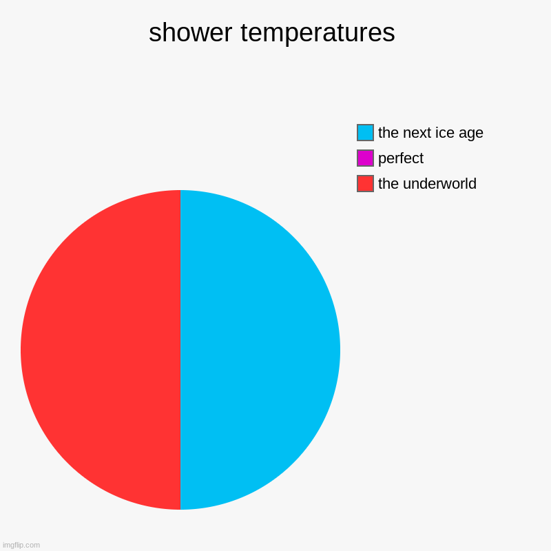 shower temperatures | the underworld, perfect, the next ice age | image tagged in charts,pie charts | made w/ Imgflip chart maker
