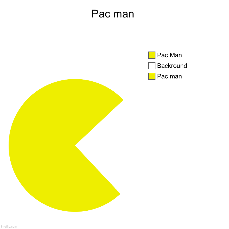 Hilarious | Pac man | Pac man, Backround, Pac Man | image tagged in charts,pie charts | made w/ Imgflip chart maker