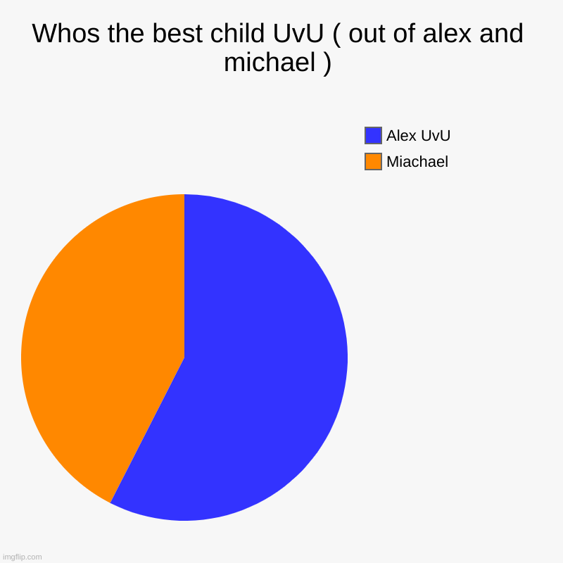 Alex vs Michael | Whos the best child UvU ( out of alex and michael ) | Miachael , Alex UvU | image tagged in charts,pie charts | made w/ Imgflip chart maker