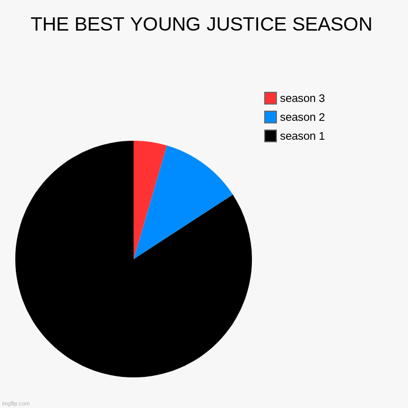 my brain | THE BEST YOUNG JUSTICE SEASON | season 1, season 2, season 3 | image tagged in charts,pie charts | made w/ Imgflip chart maker