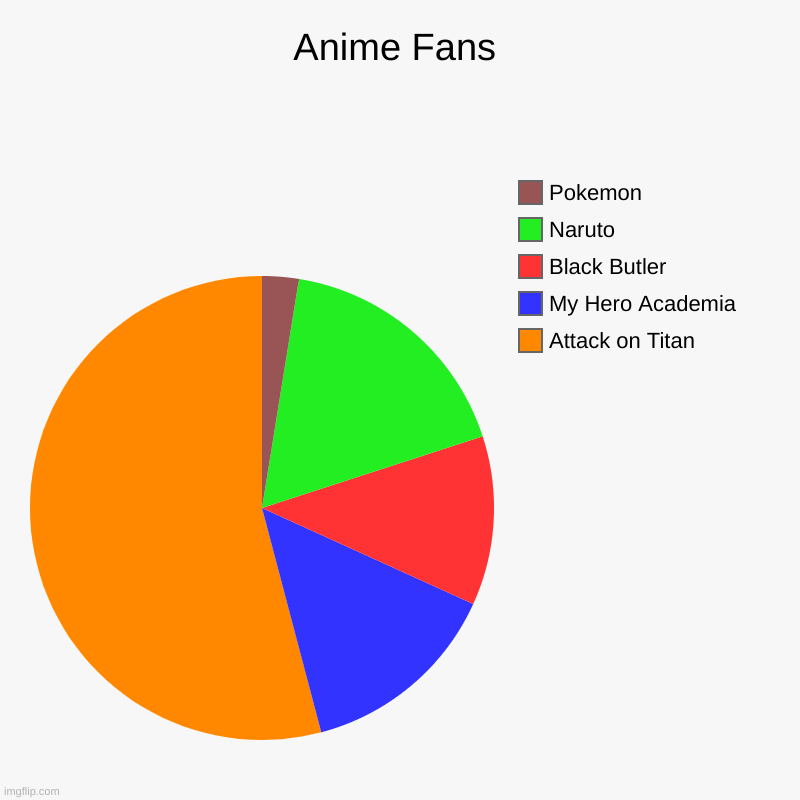 Anime Chart | Anime Fans | Attack on Titan, My Hero Academia, Black Butler, Naruto, Pokemon | image tagged in charts,pie charts | made w/ Imgflip chart maker