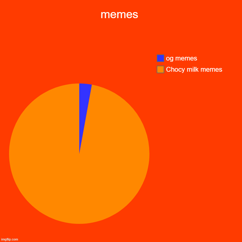 memes | memes | Chocy milk memes, og memes | image tagged in charts,pie charts | made w/ Imgflip chart maker