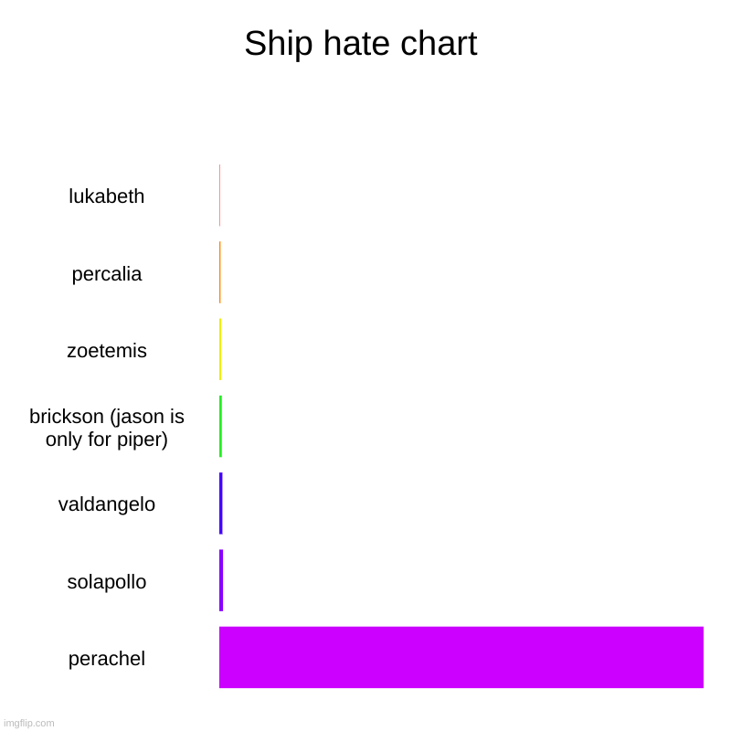 wow | Ship hate chart | lukabeth, percalia, zoetemis, brickson (jason is only for piper), valdangelo, solapollo, perachel | image tagged in charts,bar charts,perachel no | made w/ Imgflip chart maker