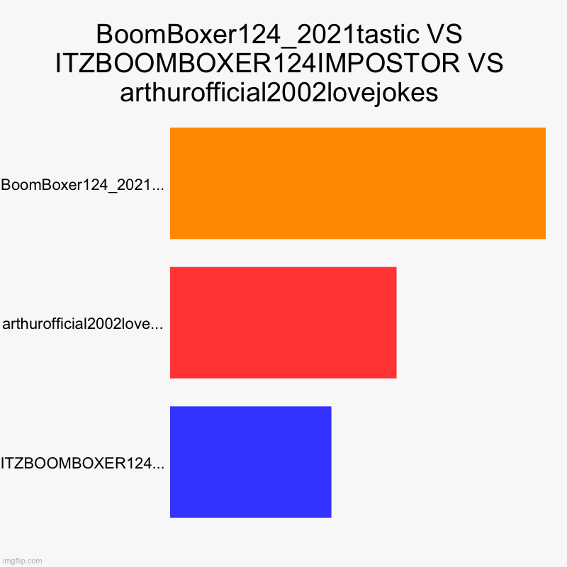 BoomBoxer124_2021tastic VS ITZBOOMBOXER124IMPOSTOR VS arthurofficial2002lovejokes | BoomBoxer124_2021..., arthurofficial2002love..., ITZBOOM | image tagged in charts,bar charts,arthurofficial2002,boomboxer124 | made w/ Imgflip chart maker