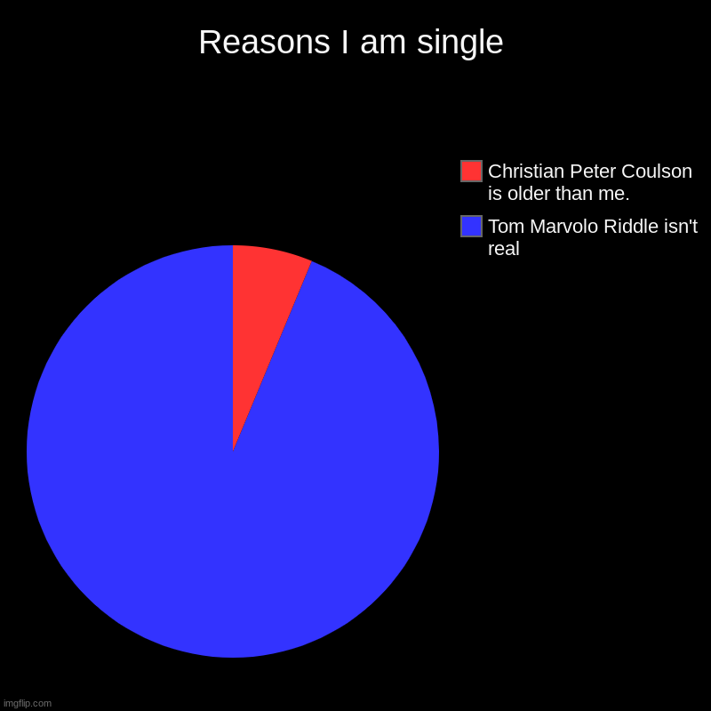 Reasons I am single | Tom Marvolo Riddle isn't real, Christian Peter Coulson is older than me. | image tagged in charts,pie charts | made w/ Imgflip chart maker