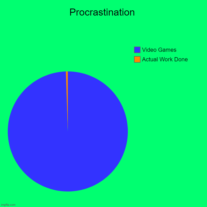 Procrastination | Actual Work Done, Video Games | image tagged in charts,pie charts | made w/ Imgflip chart maker