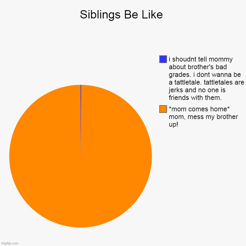 Siblings Be Like | *mom comes home* mom, mess my brother up!, i shoudnt tell mommy about brother's bad grades. i dont wanna be a tattletale. | image tagged in charts,pie charts,sibling rivalry,tattletail,relateable | made w/ Imgflip chart maker