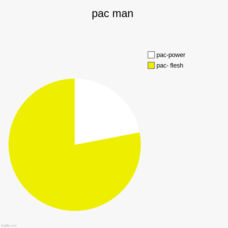 pac man | pac- flesh, pac-power | image tagged in charts,pie charts | made w/ Imgflip chart maker