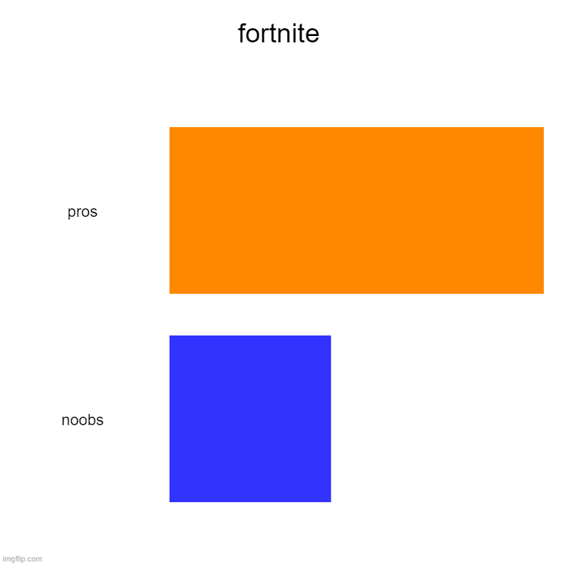 fortnite | pros, noobs | image tagged in charts,bar charts | made w/ Imgflip chart maker