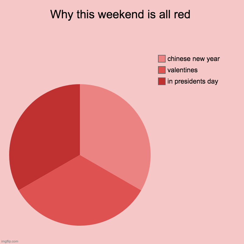 Why this weekend is all red | in presidents day, valentines, chinese new year | image tagged in charts,pie charts,valentine's day,chinese new year,presidents day | made w/ Imgflip chart maker