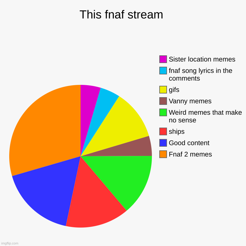 fnaf stream peeps | This fnaf stream | Fnaf 2 memes, Good content, ships, Weird memes that make no sense, Vanny memes, gifs, fnaf song lyrics in the comments, S | image tagged in pie charts,fnaf | made w/ Imgflip chart maker