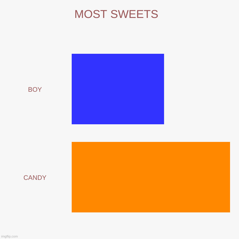 MOST SWEETS  | BOY, CANDY | image tagged in charts,bar charts | made w/ Imgflip chart maker