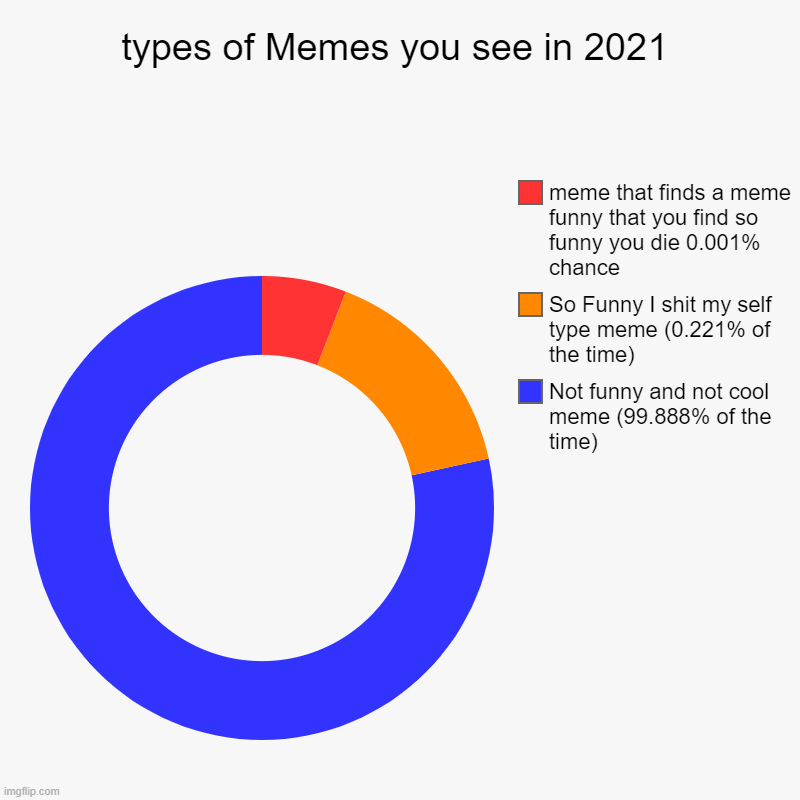 types of Memes you see in 2021 | Not funny and not cool meme (99.888% of the time), So Funny I shit my self type meme (0.221% of the time),  | image tagged in charts,donut charts | made w/ Imgflip chart maker