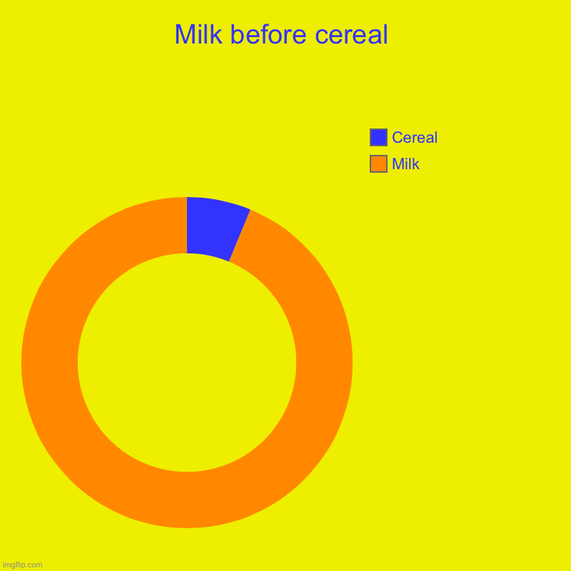 Milk Before Cereal Chart | Milk before cereal | Milk, Cereal | image tagged in charts,donut charts | made w/ Imgflip chart maker