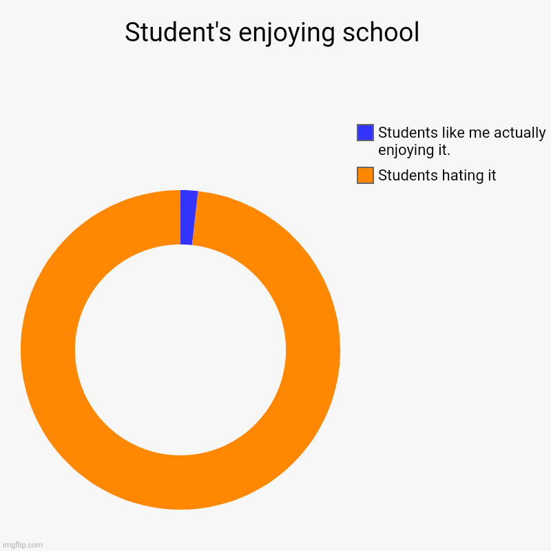 Student's enjoying school | Students hating it, Students like me actually enjoying it. | image tagged in charts,donut charts | made w/ Imgflip chart maker