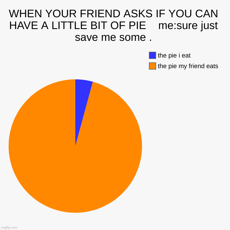 ONE UPVOTE EQUALZ ONE PIE FOR ME | WHEN YOUR FRIEND ASKS IF YOU CAN HAVE A LITTLE BIT OF PIE    me:sure just save me some . | the pie my friend eats , the pie i eat | image tagged in charts,pie charts | made w/ Imgflip chart maker