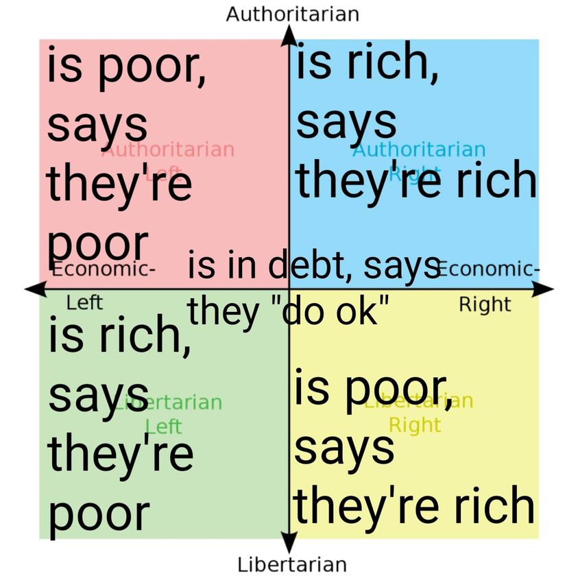 High Quality Political compass wealth Blank Meme Template