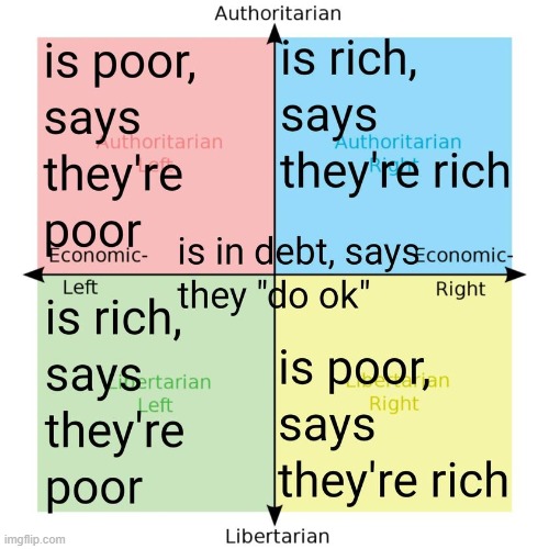 Astonishingly accurate | image tagged in political compass wealth,debt,political compass,political meme,politics,economy | made w/ Imgflip meme maker