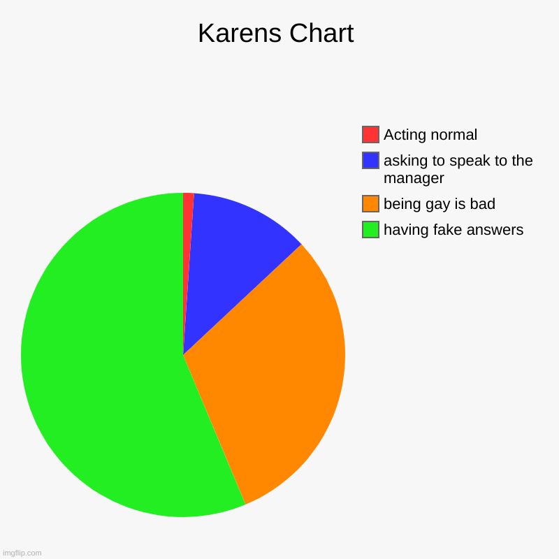 Karen chart list | Karens Chart | having fake answers, being gay is bad, asking to speak to the manager, Acting normal | image tagged in charts,pie charts | made w/ Imgflip chart maker
