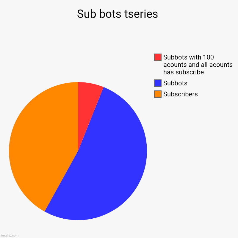 Sub bots tseries | Subscribers, Subbots, Subbots with 100 acounts and all acounts has subscribe | image tagged in charts,pie charts | made w/ Imgflip chart maker