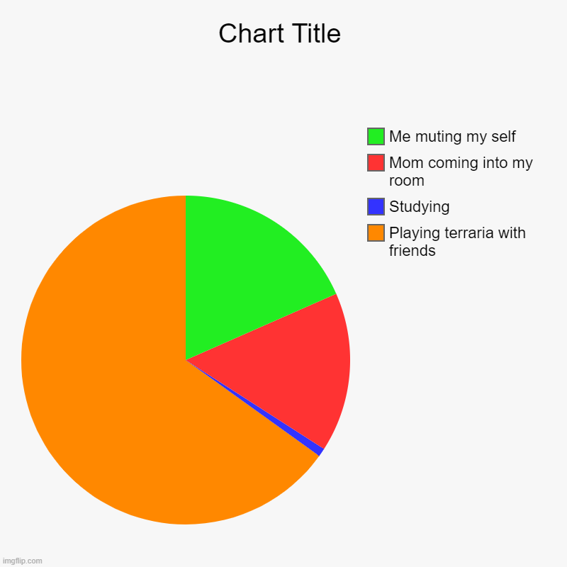 Playing terraria with friends, Studying, Mom coming into my room, Me muting my self | image tagged in charts,pie charts | made w/ Imgflip chart maker